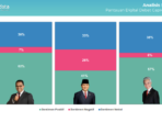 Anies Mendapat Dukungan Tertinggi dari Warganet Setelah Debat